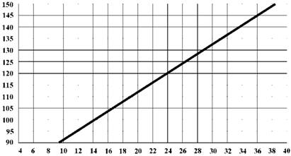 Graph for evaluation of test results