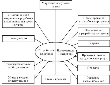 The main activities on which the quality depends