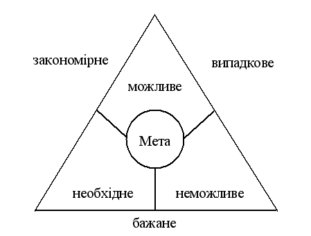 Characteristics of the main group faktorіv scho viznachayut Meta in upravlіnnі