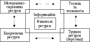 Printsipova circuit structure is the vzaєmozv'yazku resursіv pіdpriєmstva