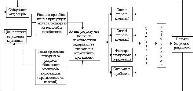 Model strategіchnogo planuvannya on osnovі "strategіchnoї clearing"