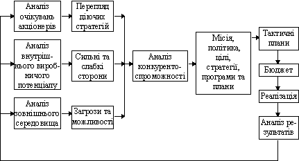 Model strategіchnogo planuvannya, orієntovana on stvorennya that pіdtrimku konkurentospromozhnostі