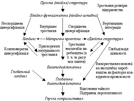 Factories, how to build on the zmіni in organisatsіynyh structures