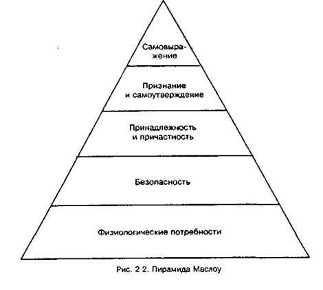 The Maslow Pyramid