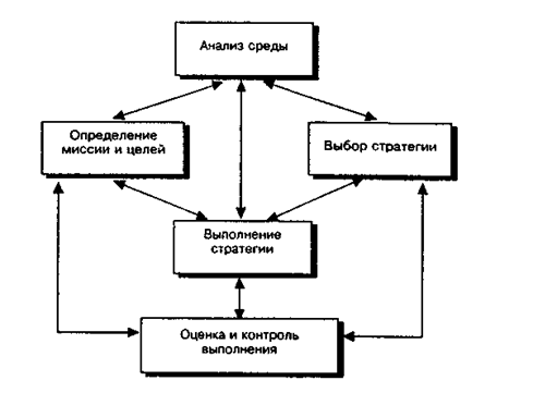 Structure of strategic management