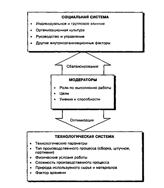 Model socio-technical system design work