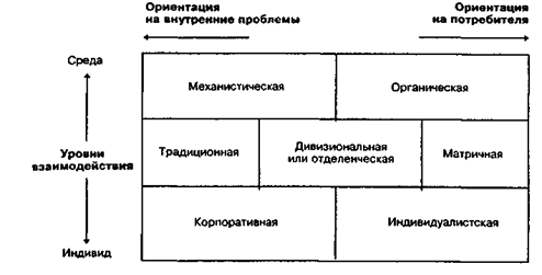 Characteristics of the organizational system