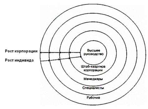 Schematic diagram of the structure of the organization edhokraticheskoy