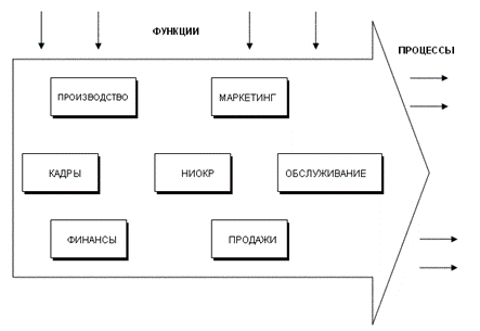 Market orientation in the grouping of parts of the organization
