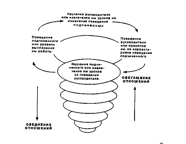 Spiral of leadership interaction or relations