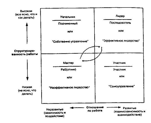The types of relationship management and ihtsiklichnost