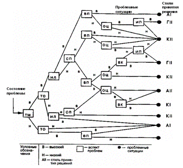 The decision tree of Vroom - Iago