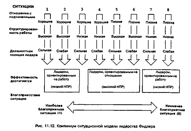 Continuum model of situational leadership Fiedler