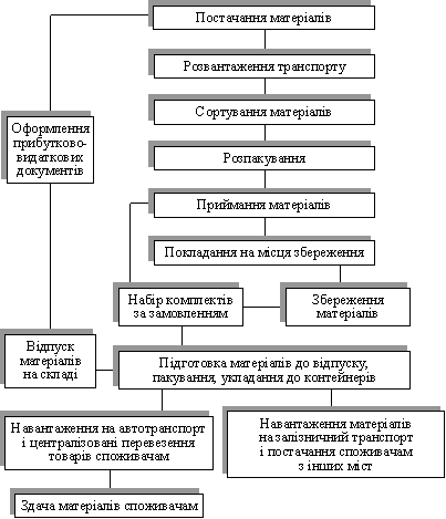 Scheme of the technological process of robot warehouse