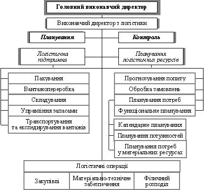 Scheme of Logistic