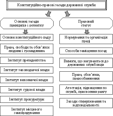 Principle the legal status derzhavnoї Service