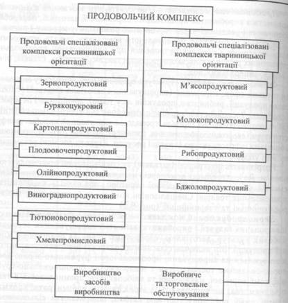 Functional-component structure of the food complex of Ukraine