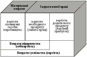 The structure of the product vartostі