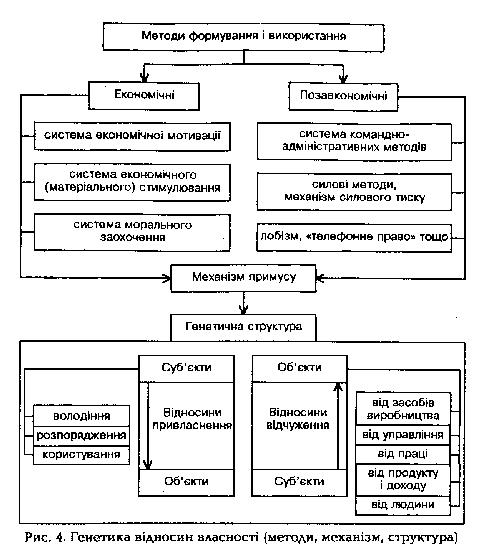 Genetics відносин власності (Method, Mechanism, Structure)