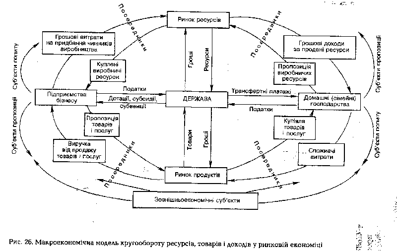 Makroekonomіchna model krugoobіgu resursіv, tovarіv i dohodіv in rinkovіy ekonomіtsі