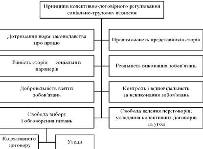 Principles of the collective-dogovnogo regulyuvannya sotsіalno-trudovikh invites