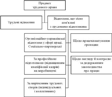 Відносини, тісно наp'яні з трудовими відносинами, за класифікацією O. V. Smirnova