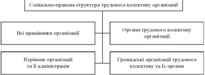 Sotsіalno legal structure of labor collectives