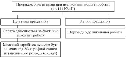 The order of payment pratsі at nevikonannі standards virobіtku