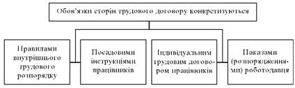Specification of obov'yazyv storin labor contract
