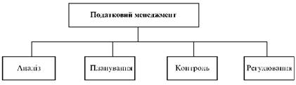 Organizational structure of the company