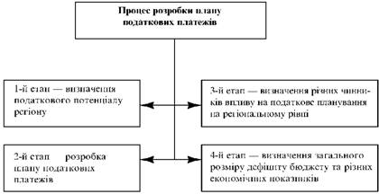 The process of disassembling the plan for payment of contributions