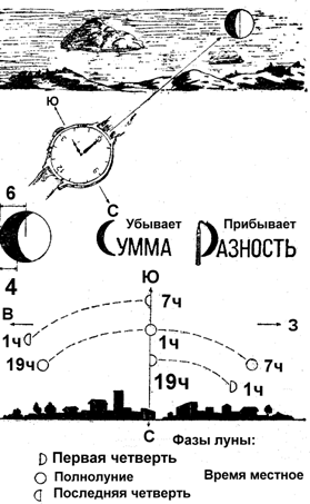 Orientation on the ground Ориентирование на местности