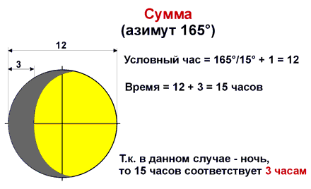 Orientation on the ground Ориентирование на местности