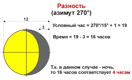 Orientation on the ground Ориентирование на местности