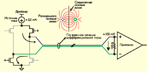 A simplified LVDS driver and receiver scheme connected via a carrier with a differential impedance of 100 ohms