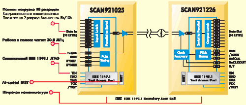 Crystal LVDS converter from parallel to serial form / converter from serial to parallel form with added JTAG test