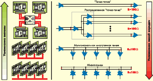 Different bus topologies