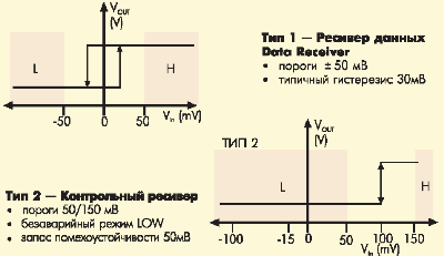 M-LVDS receiver type 1 and type 2