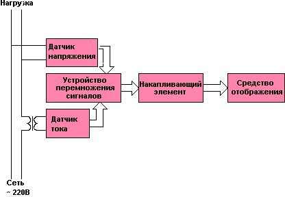 Block diagram of the induction counter