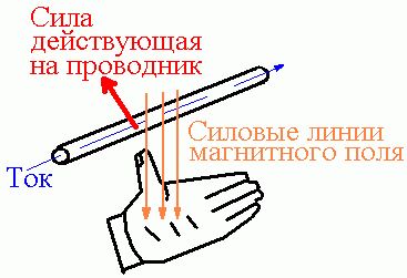 The rule of the left hand