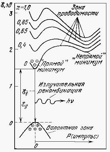Energy diagram of a direct-band semiconductor (based on the example of a ternary GaAsP compound)