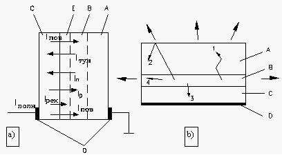 Electrical (a) and optical (b) LED models