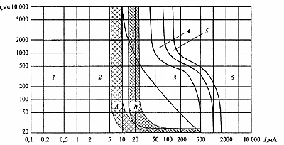 Graph of areas of physiological effect on human AC (50-60 Hz) according to IEC 479-94, Ch. 2.3 and the time-current characteristics of the RCD