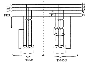 Execution of TN-C-S grounding system