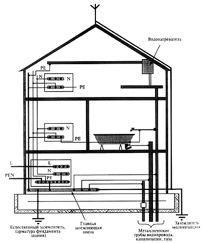 Example of a system for equalization of electrical potentials in a building