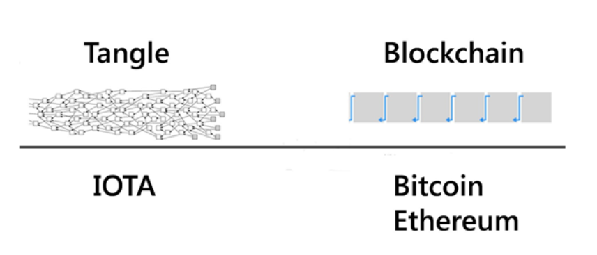 IOTA - Top most popular cryptocurrency IOTA