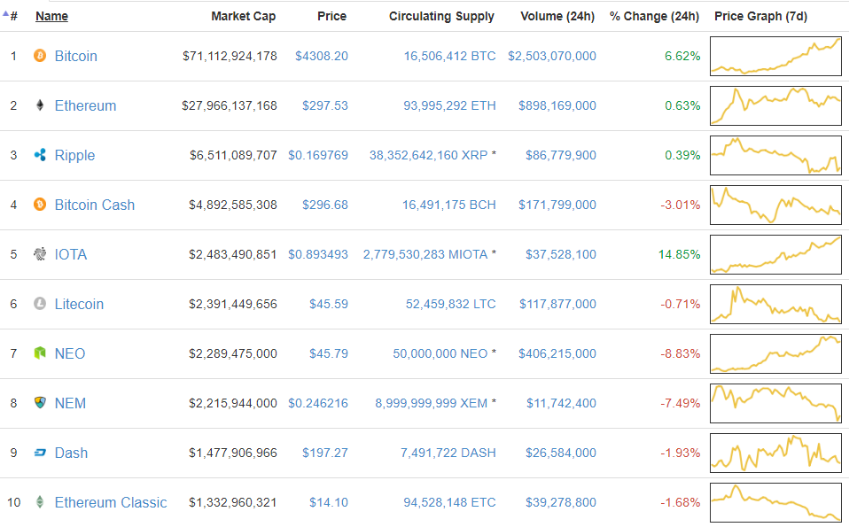 Top most popular cryptocurrency ТОП криптовалют