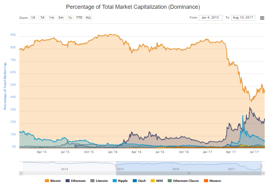 Top most popular cryptocurrency ТОП криптовалют