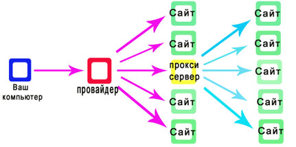Sending anonymous e-mails with a substitution of the sender