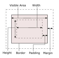 Scheme of the CSS box model